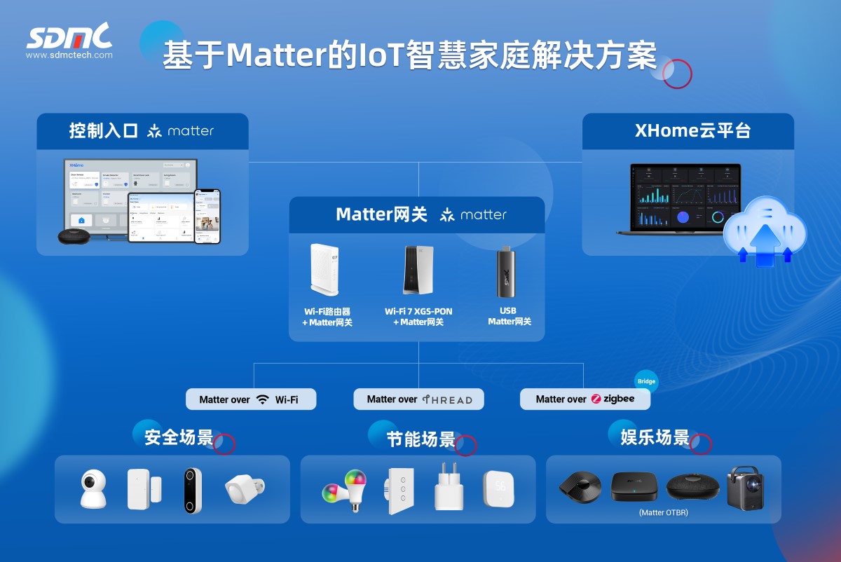 J9九游国际基于Matter的IoT智慧家庭解决方案